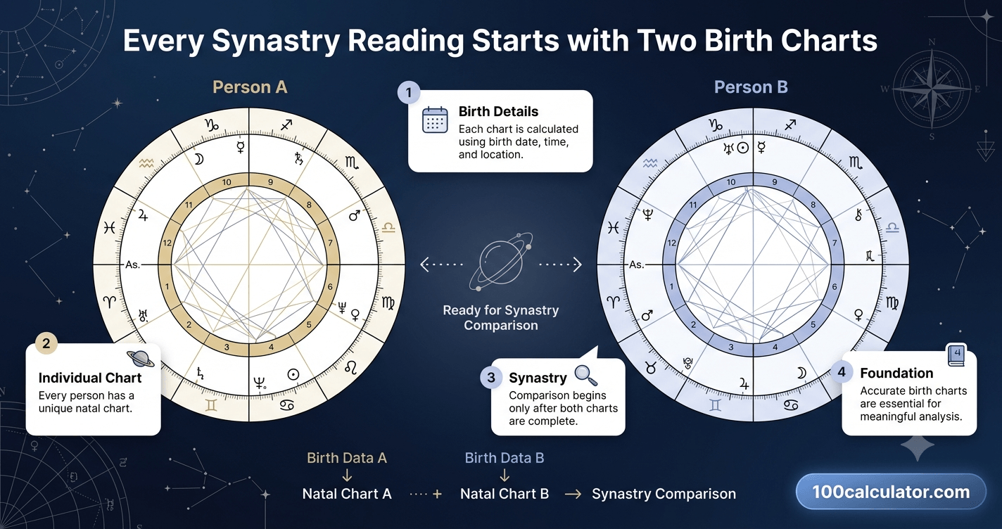 Two separate natal birth charts placed side by side, representing the starting point before a synastry comparison