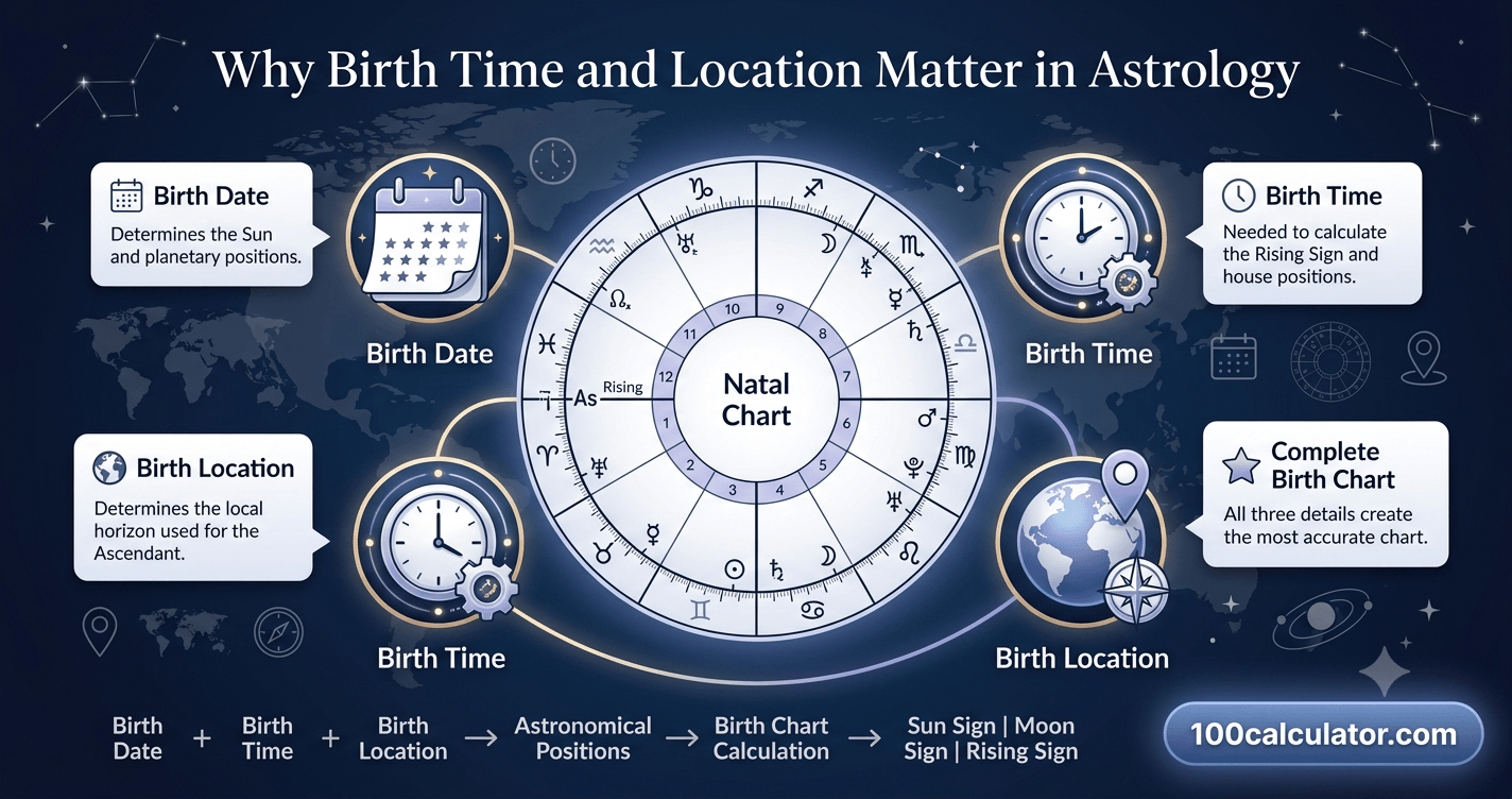 Clock and world map illustration representing how exact birth time and location are used together to calculate a natal chart