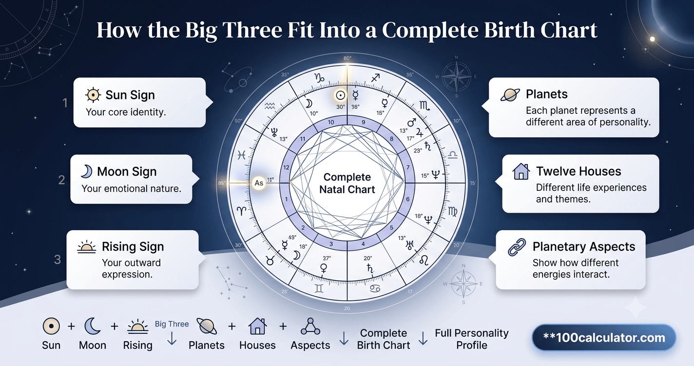 Full birth chart wheel divided into twelve houses, showing how the Big Three fit into a larger natal chart