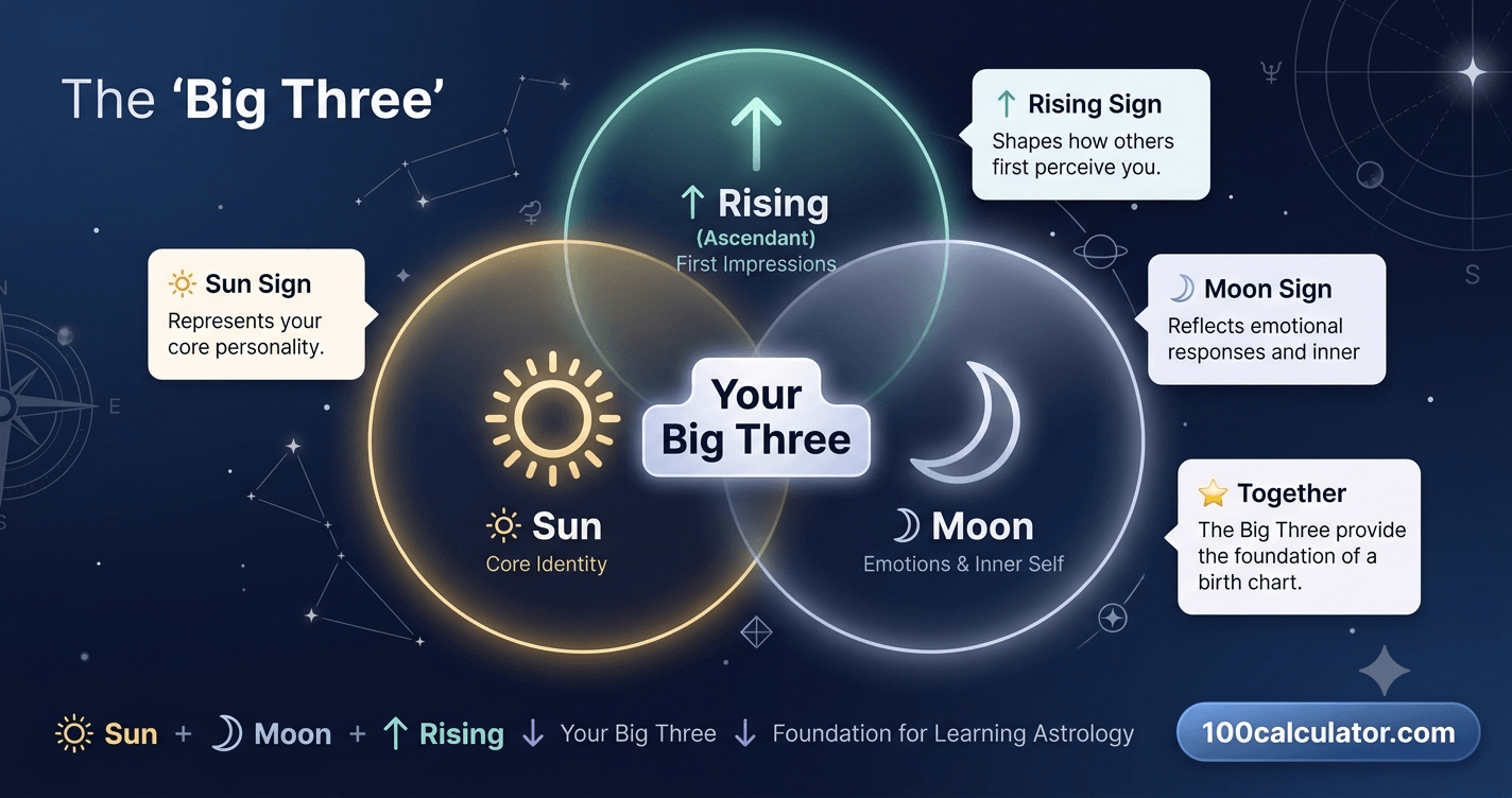 Illustration of three overlapping circles labeled Sun, Moon, and Rising sign