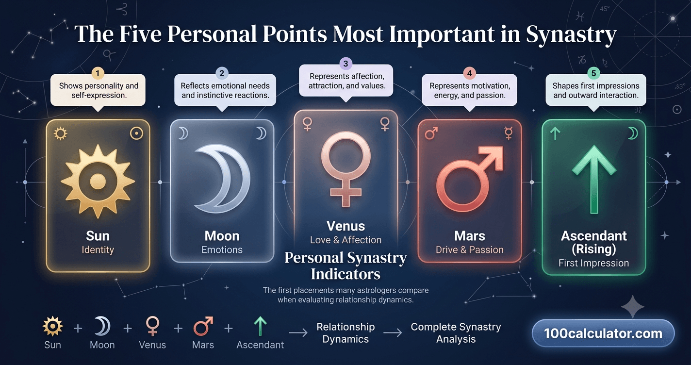 Illustration of the Sun, Moon, Venus, Mars, and Ascendant symbols representing the five personal points in synastry