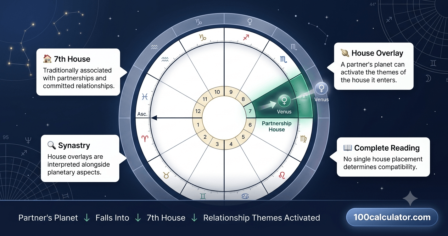 Birth chart wheel with the 7th house of partnership highlighted, showing a planet from a second chart landing inside it