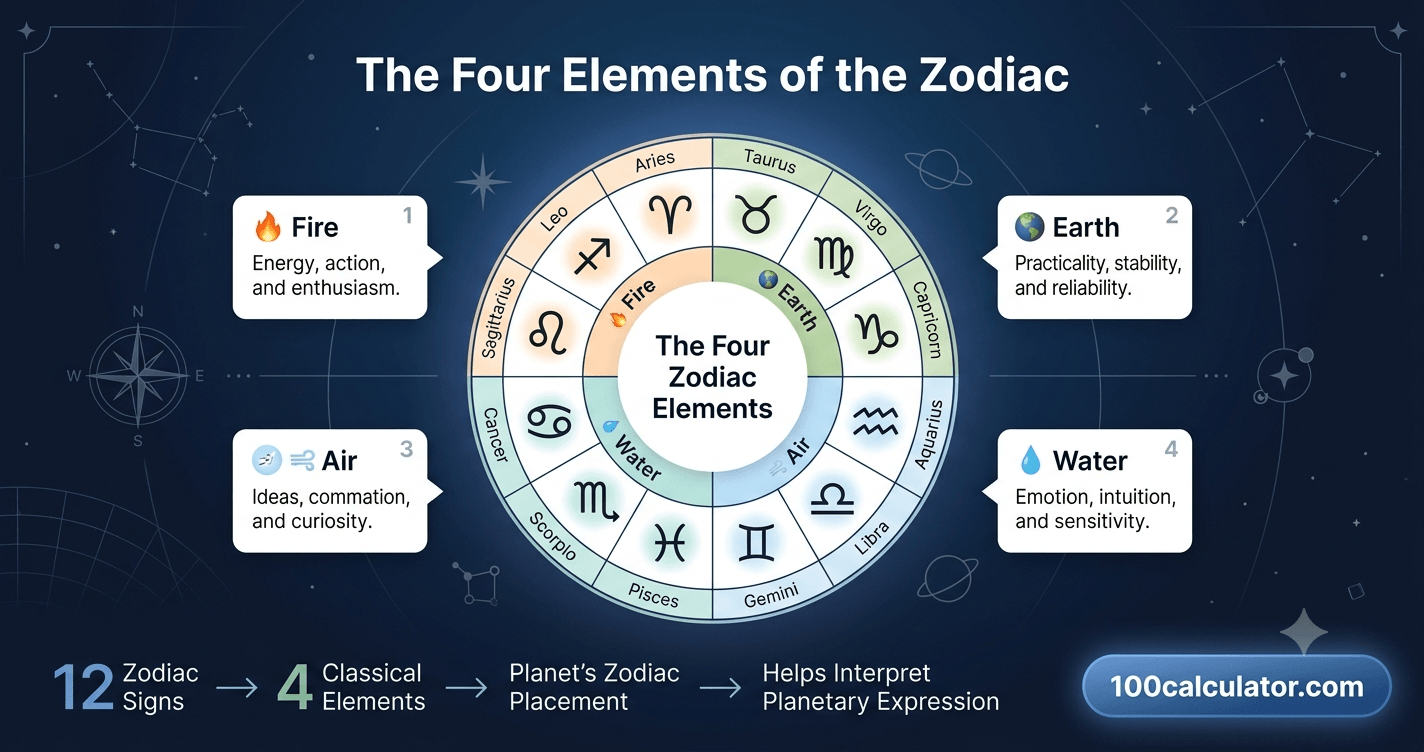 Zodiac wheel showing the twelve signs grouped by the four elements: fire, earth, air, and water