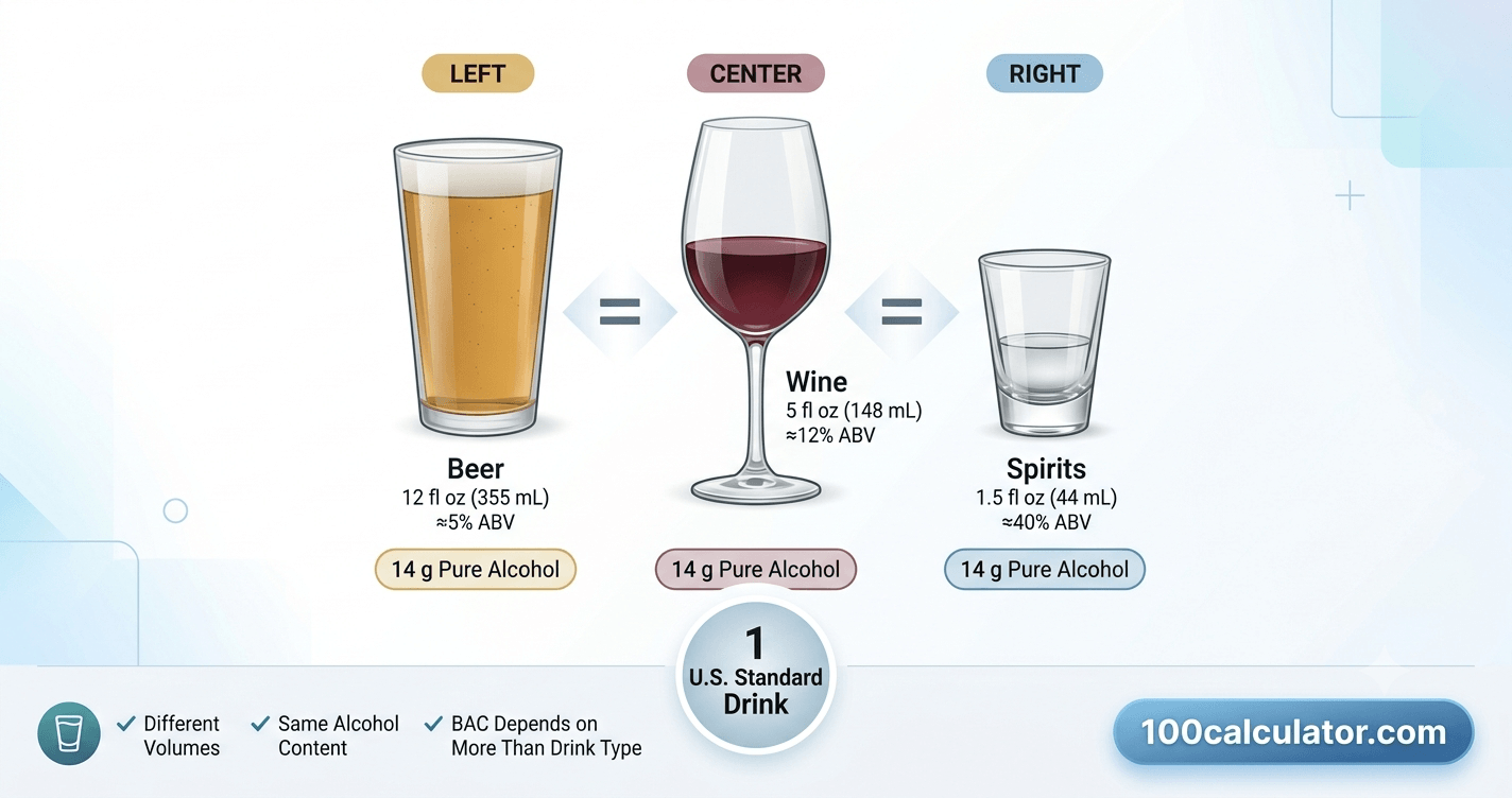 Illustration comparing a beer glass, wine glass, and shot glass, showing that each is sized to contain the same 14 grams of pure alcohol as one U.S. standard drink