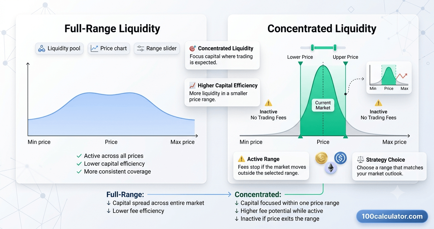 Diagram comparing a concentrated liquidity price range against a traditional full-range liquidity position