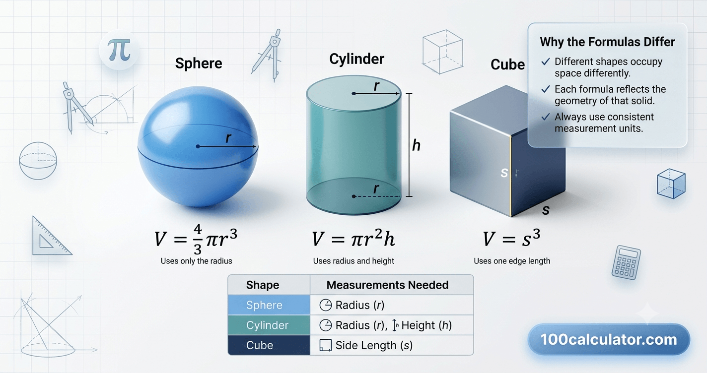Sphere, cylinder, and cube illustrated side by side, each labeled with its own volume formula