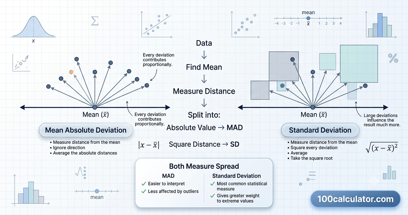 Mean Absolute Deviation vs Standard Deviation Explained - 100 Calculator
