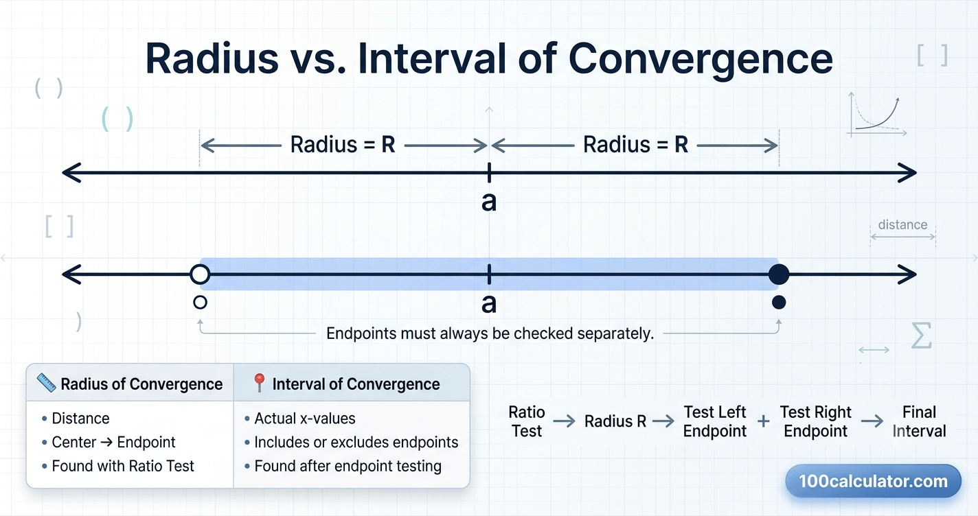 Number line diagram comparing the radius of convergence to the interval of convergence of a power series