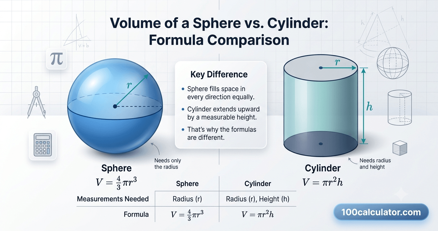 Volume of a Sphere vs Cylinder: Formulas Compared - 100 Calculator