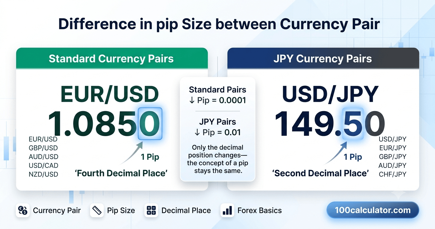 Comparison showing which decimal place counts as one pip for standard currency pairs versus JPY currency pairs